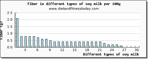 soy milk fiber per 100g